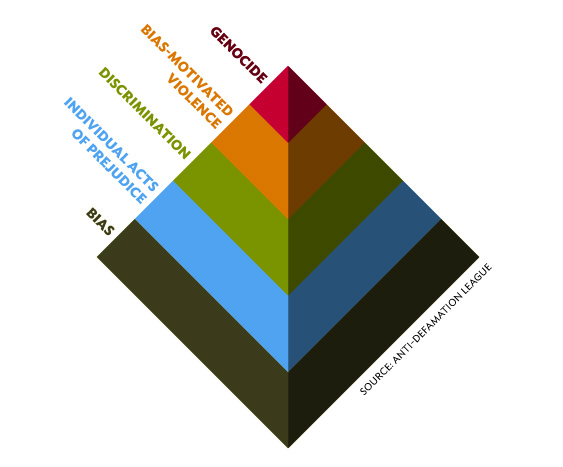 Anti-Defamation League's Pyramid of Hate