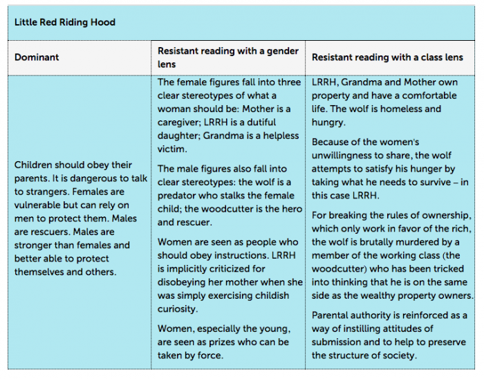 Little Red Riding Hood- Reading Against the Grain