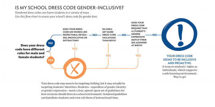 Gender inclusive dress code chart