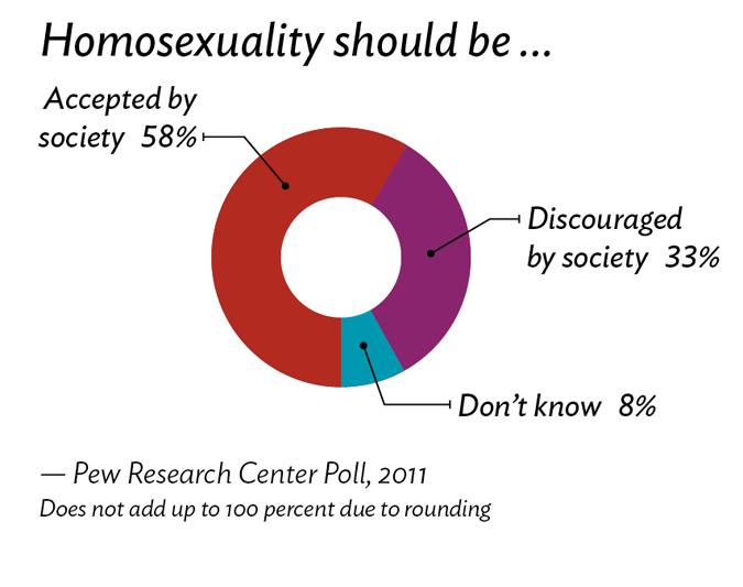 Graph "Homosexuality should be..."