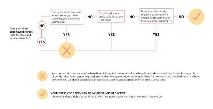 LGBTQ equitable dress code flowchart.