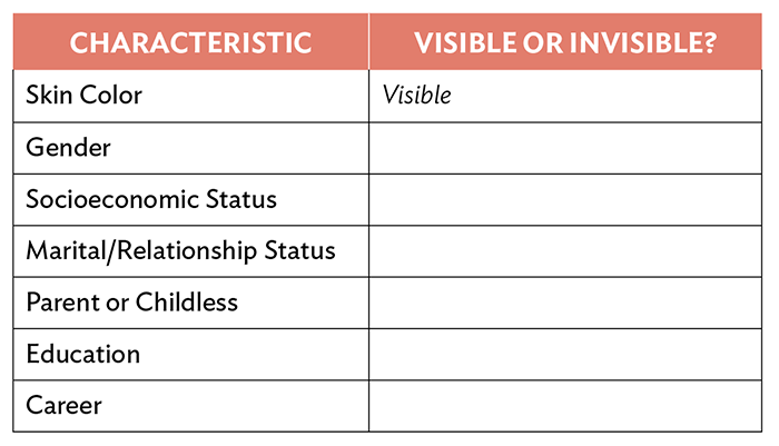 "Characteristic" and "Visible of Invisible" chart.