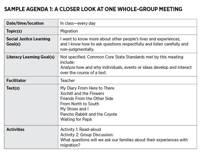 A sample agenda that provides a closer look at one whole-group meeting, providing details for categories like "Date/time/location, Topics, Social Justice Learning Goals, Literacy Learning Goals, Facilitators, Texts, Activities."
