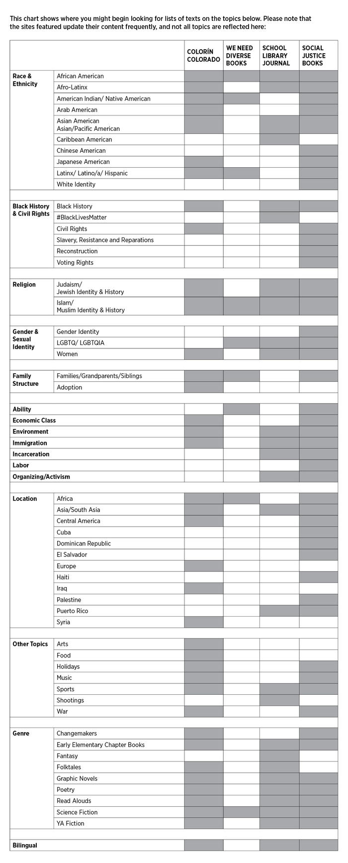 A chart for the discovery of texts on a range of topics ranging from "Race & Ethnicity" to "Gender & Sexual Identity" and beyond.