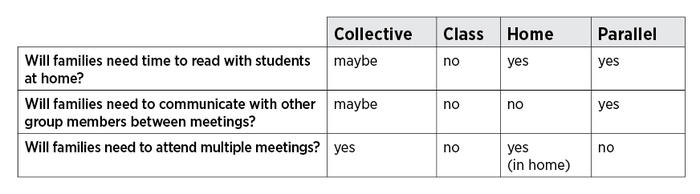 A chart that breaks up the types of meeting structures (Collective, Class, Home and Parallel) against questions ("Will families need time to read with students at home?" "Will families need to communicate with other group members between meetings?" and "Will families need tot attend multiple meetings?") used to determine which is appropriate for a specific group.