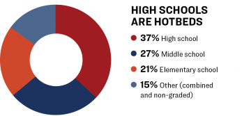 Pie chart of "High Schools Are Hotbeds."