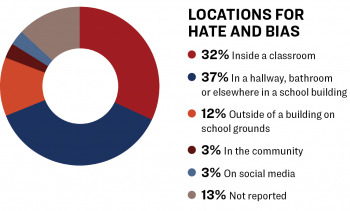 Pie chart of "Locations for Hate and Bias."
