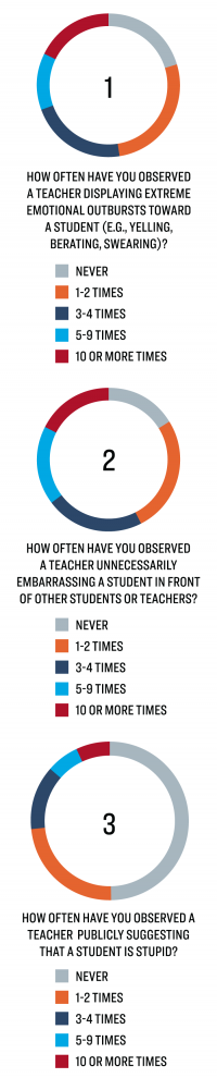 Statistically Speaking: Graphs 1-3 | TT58 | Teaching Tolerance