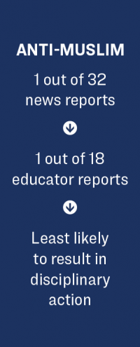 Statistics of anti-Muslim hate and bias incidents: 1 out of 32 news reports, 1 out of 18 educator reports, least likely to result in disciplinary action