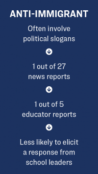 Anti-Immigrant sidebar: Often involve political slogans, 1 out of 27 news reports, 1 out of 5 educator reports, less likely to elicit a response from school leaders.