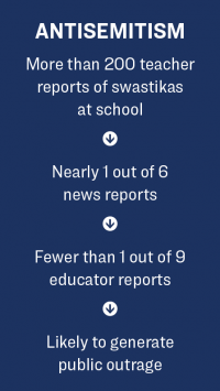 Antisemitism sidebar: More than 200 teacher reports of swastikas at school, nearly 1 out of 6 news reports, fewer than 1 out of 9 educator reports, likely to generate public outrage.